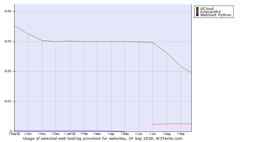 Historical trends in the usage of UCloud vs. InteractRV vs. Webhost Python