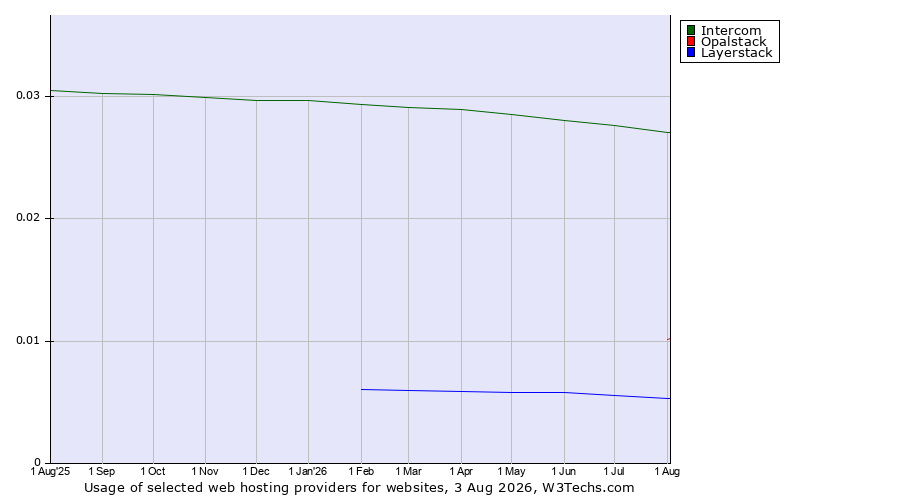 Historical trends in the usage of Intercom vs. Opalstack vs. Layerstack