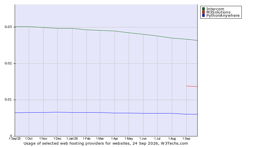 Historical trends in the usage of Intercom vs. M3Solutions vs. PythonAnywhere