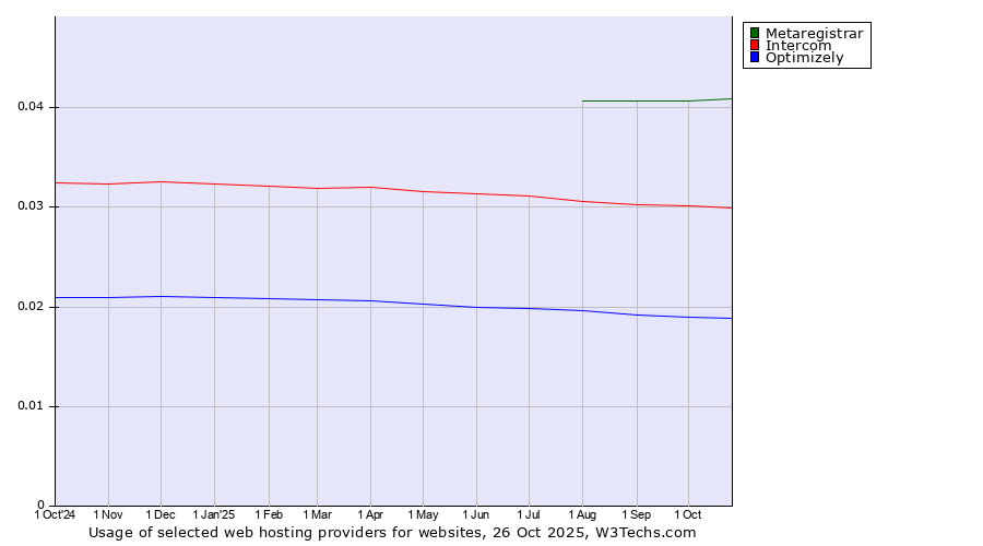 Historical trends in the usage of Metaregistrar vs. Intercom vs. Optimizely