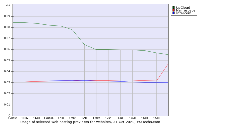 Historical trends in the usage of UpCloud vs. Namespace vs. Intercom