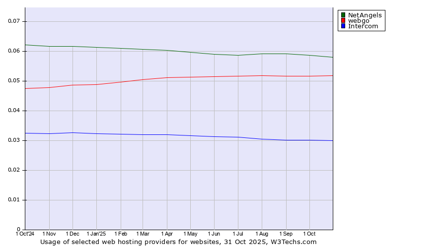 Historical trends in the usage of NetAngels vs. webgo vs. Intercom