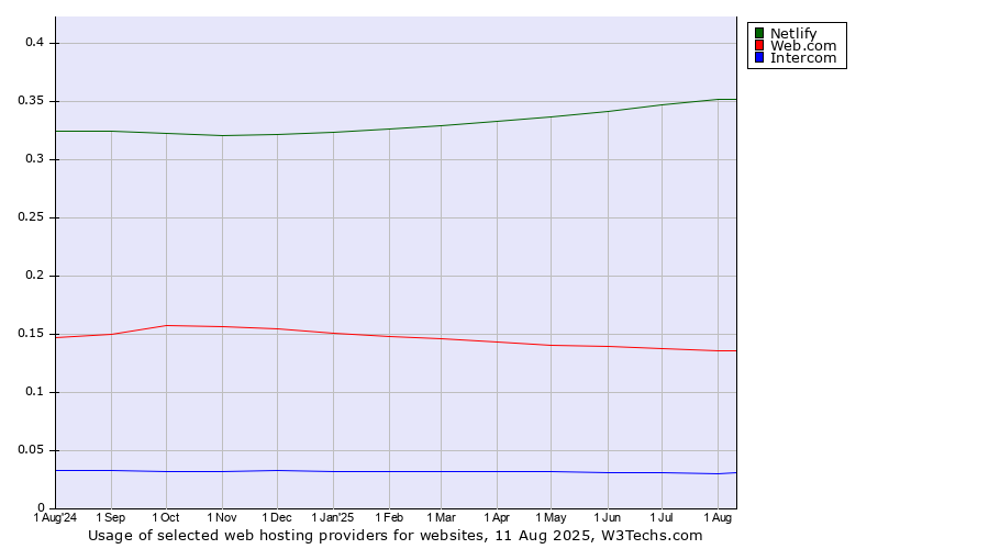 Historical trends in the usage of Netlify vs. Web.com vs. Intercom
