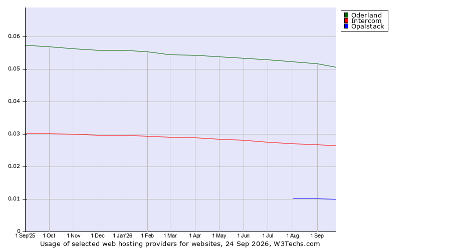 Historical trends in the usage of Oderland vs. Intercom vs. Opalstack