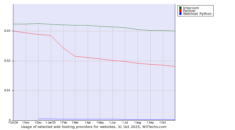 Historical trends in the usage of Intercom vs. Partner vs. Webhost Python