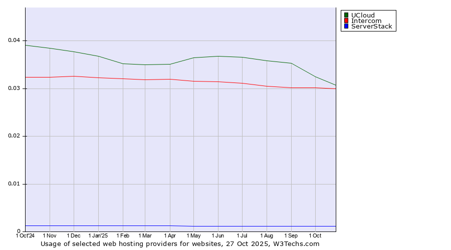 Historical trends in the usage of UCloud vs. Intercom vs. ServerStack