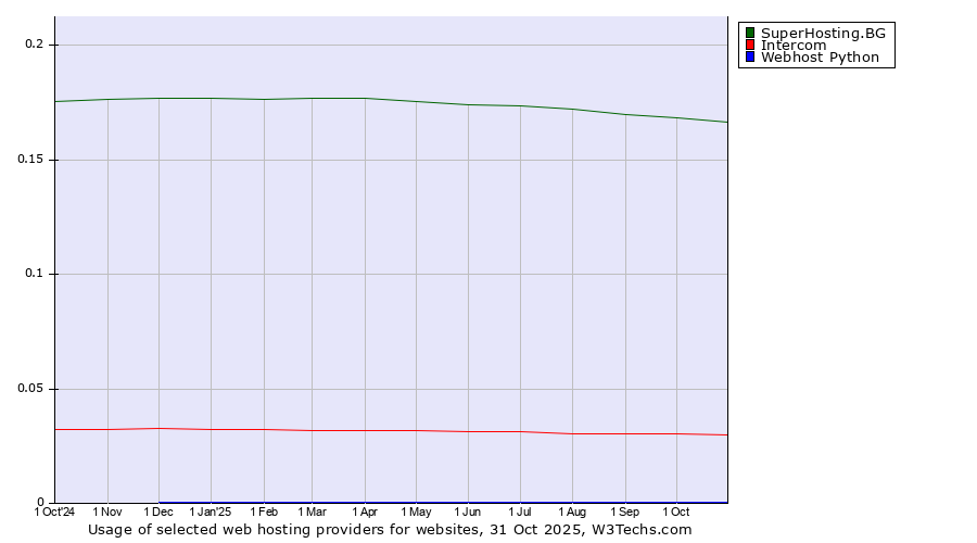 Historical trends in the usage of SuperHosting.BG vs. Intercom vs. Webhost Python
