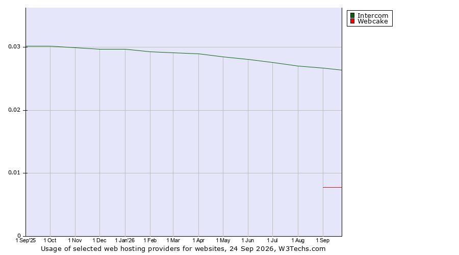 Historical trends in the usage of Intercom vs. Webcake