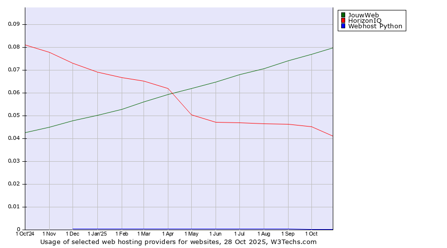 Historical trends in the usage of JouwWeb vs. HorizonIQ vs. Webhost Python