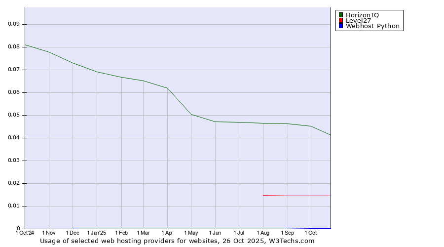 Historical trends in the usage of HorizonIQ vs. Level27 vs. Webhost Python