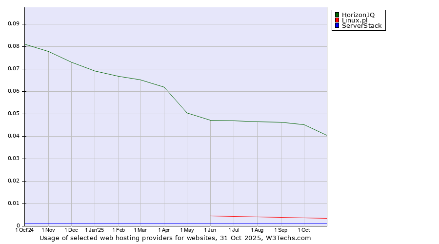 Historical trends in the usage of HorizonIQ vs. Linux.pl vs. ServerStack