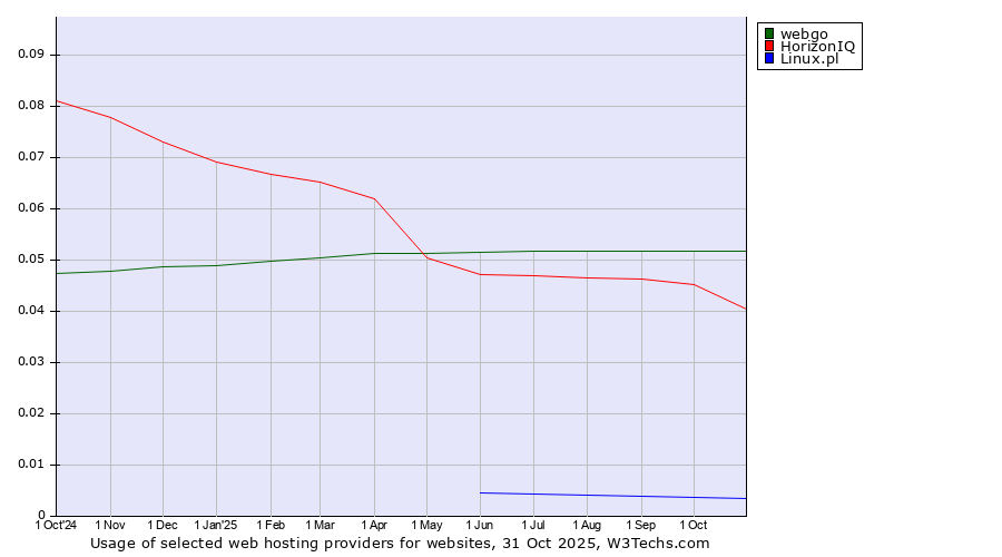 Historical trends in the usage of webgo vs. HorizonIQ vs. Linux.pl
