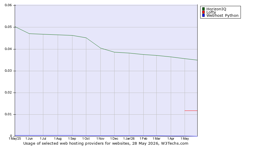 Historical trends in the usage of HorizonIQ vs. Lofty vs. Webhost Python