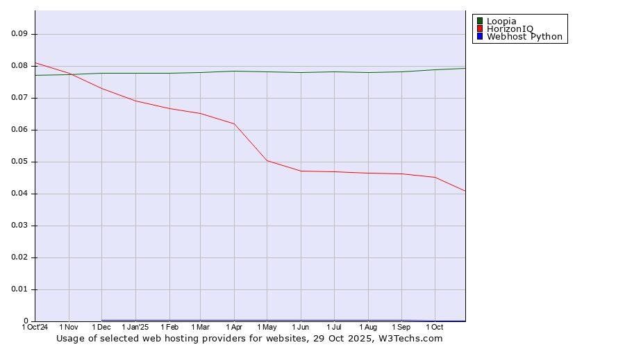 Historical trends in the usage of Loopia vs. HorizonIQ vs. Webhost Python