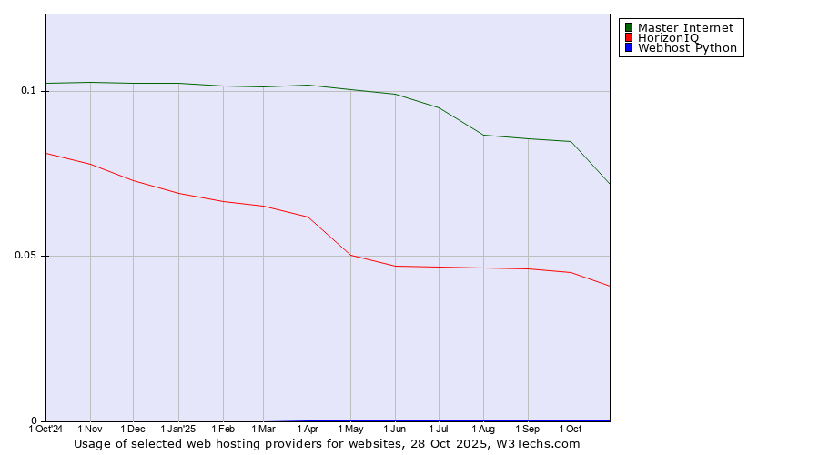 Historical trends in the usage of Master Internet vs. HorizonIQ vs. Webhost Python