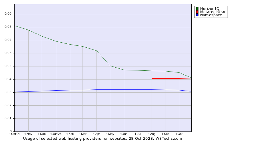 Historical trends in the usage of HorizonIQ vs. Metaregistrar vs. Namespace
