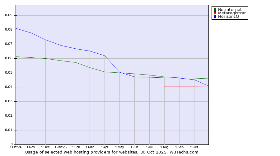 Historical trends in the usage of Netinternet vs. HorizonIQ vs. Metaregistrar