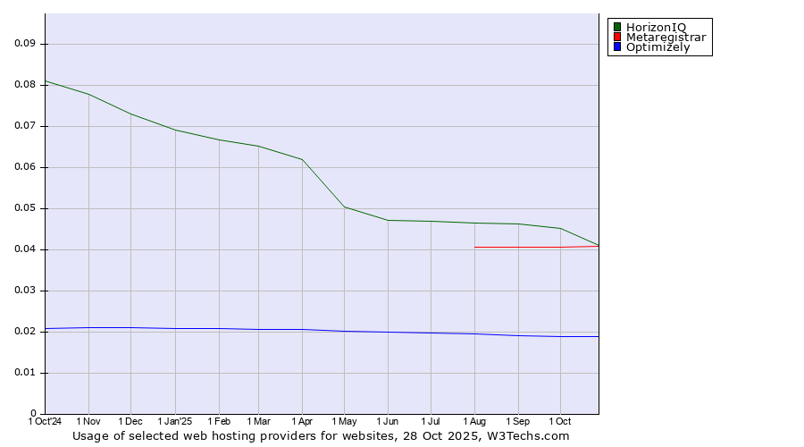 Historical trends in the usage of HorizonIQ vs. Metaregistrar vs. Optimizely