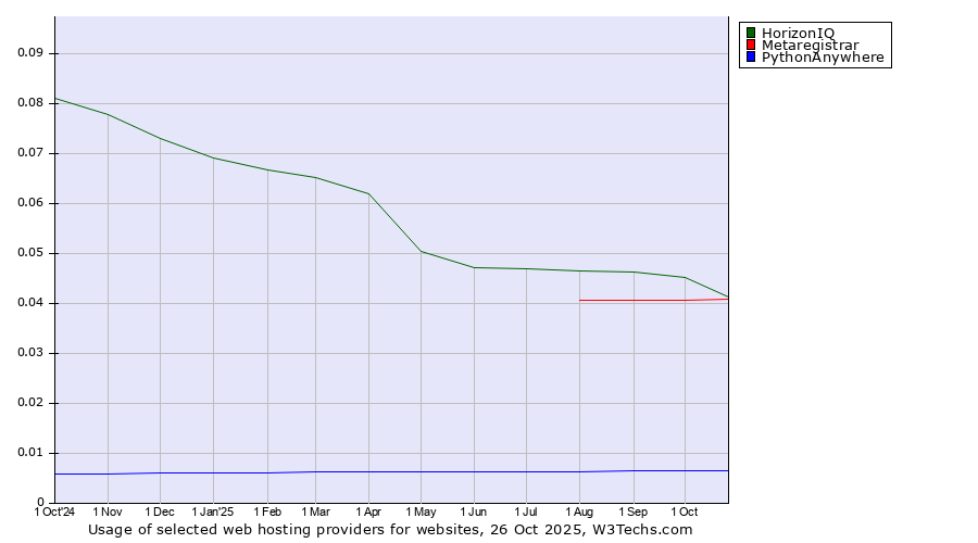 Historical trends in the usage of HorizonIQ vs. Metaregistrar vs. PythonAnywhere