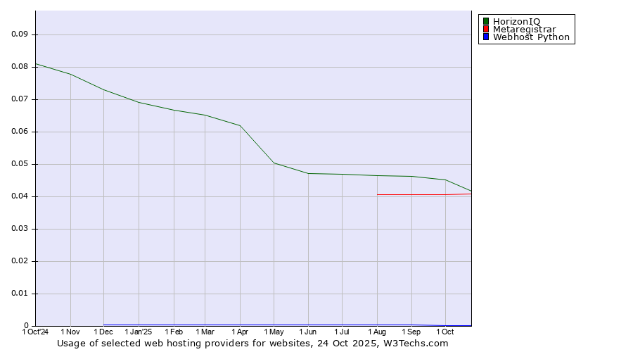 Historical trends in the usage of HorizonIQ vs. Metaregistrar vs. Webhost Python
