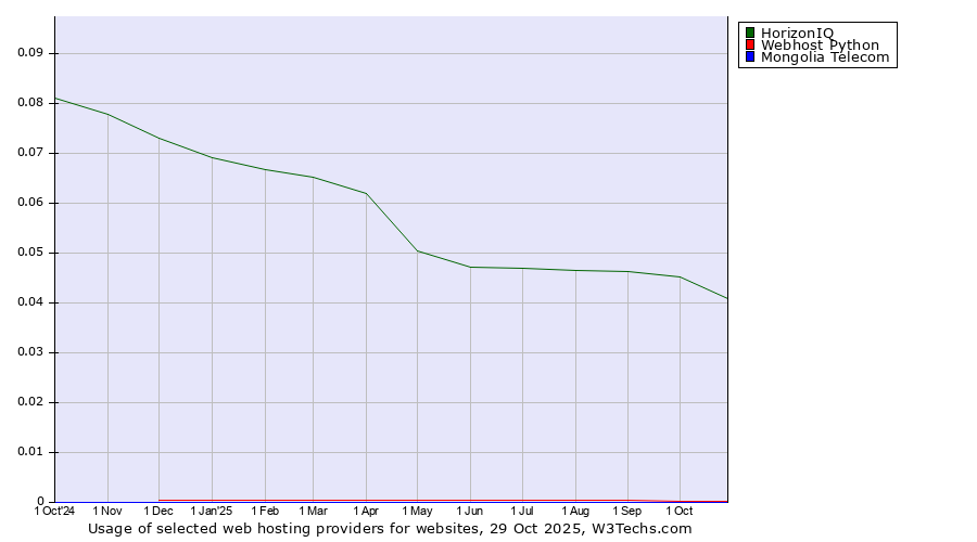 Historical trends in the usage of HorizonIQ vs. Webhost Python vs. Mongolia Telecom