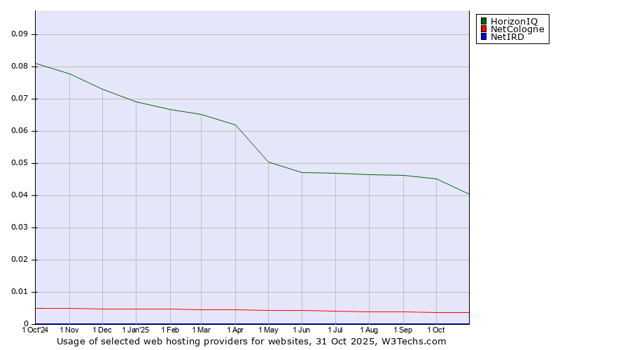 Historical trends in the usage of HorizonIQ vs. NetCologne vs. NetIRD