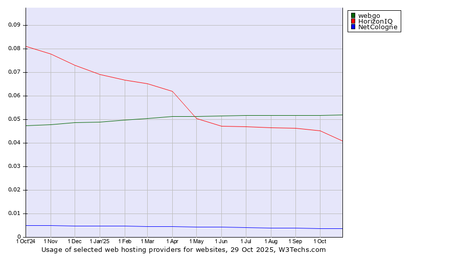 Historical trends in the usage of webgo vs. HorizonIQ vs. NetCologne