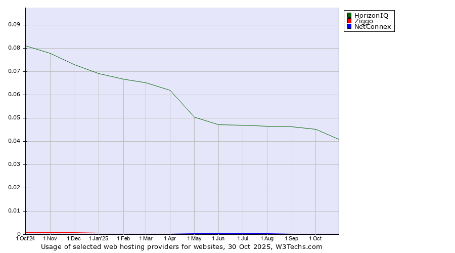 Historical trends in the usage of HorizonIQ vs. Ziggo vs. NetConnex