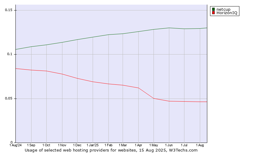 Historical trends in the usage of netcup vs. HorizonIQ