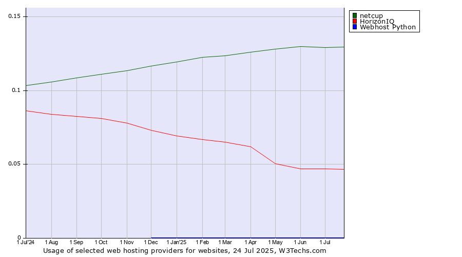Historical trends in the usage of netcup vs. HorizonIQ vs. Webhost Python