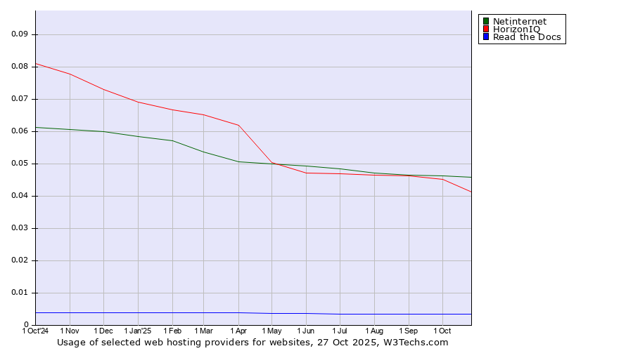 Historical trends in the usage of Netinternet vs. HorizonIQ vs. Read the Docs
