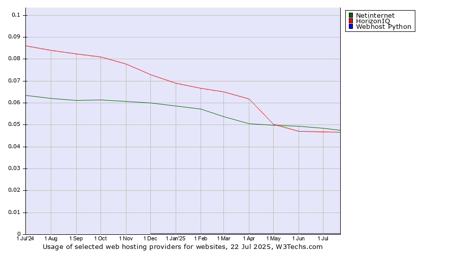 Historical trends in the usage of Netinternet vs. HorizonIQ vs. Webhost Python