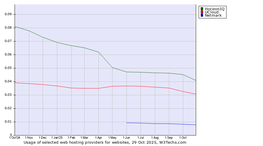 Historical trends in the usage of HorizonIQ vs. UCloud vs. Netmark