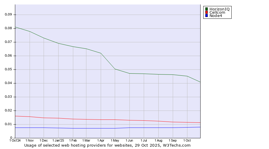 Historical trends in the usage of HorizonIQ vs. Cellcom vs. Node4