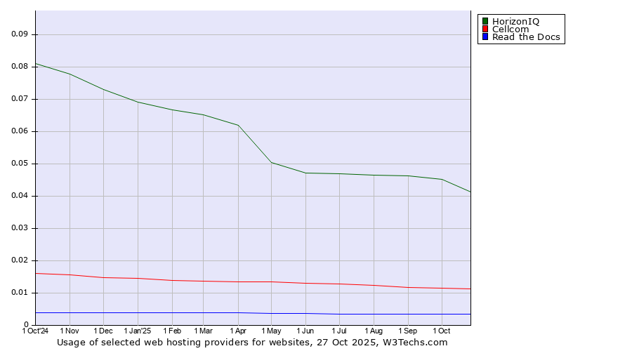Historical trends in the usage of HorizonIQ vs. Cellcom vs. Read the Docs