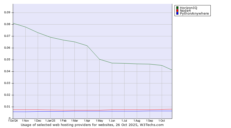 Historical trends in the usage of HorizonIQ vs. Node4 vs. PythonAnywhere