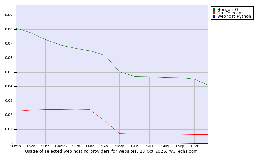 Historical trends in the usage of HorizonIQ vs. Oni Telecom vs. Webhost Python