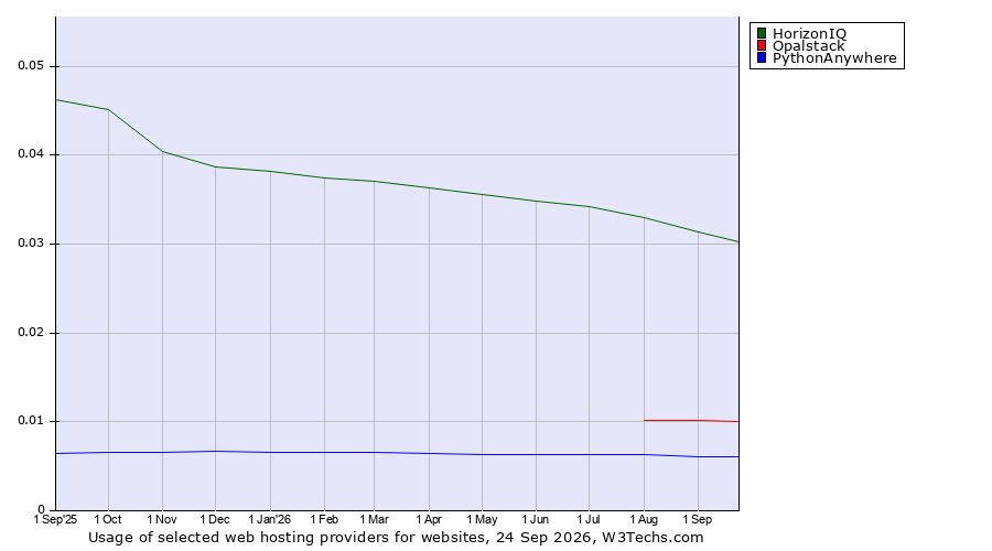 Historical trends in the usage of HorizonIQ vs. Opalstack vs. PythonAnywhere