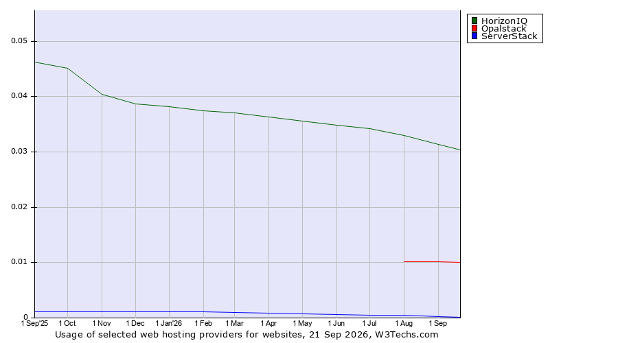 Historical trends in the usage of HorizonIQ vs. Opalstack vs. ServerStack