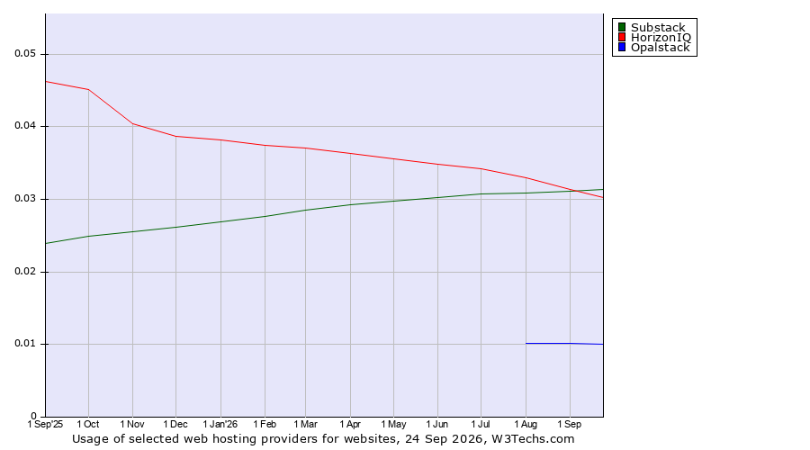 Historical trends in the usage of HorizonIQ vs. Substack vs. Opalstack