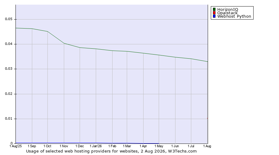 Historical trends in the usage of HorizonIQ vs. Opalstack vs. Webhost Python