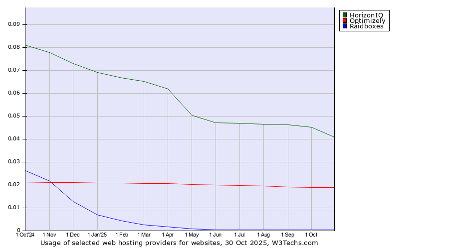 Historical trends in the usage of HorizonIQ vs. Optimizely vs. Raidboxes