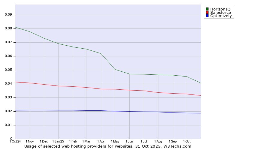 Historical trends in the usage of HorizonIQ vs. Salesforce vs. Optimizely
