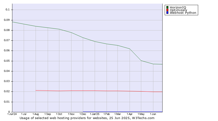 Historical trends in the usage of HorizonIQ vs. Optimizely vs. Webhost Python
