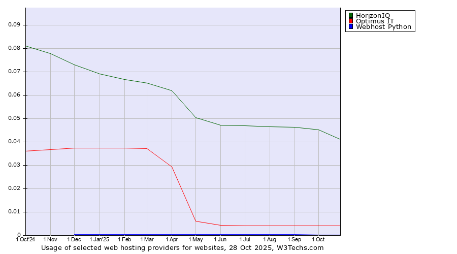 Historical trends in the usage of HorizonIQ vs. Optimus IT vs. Webhost Python