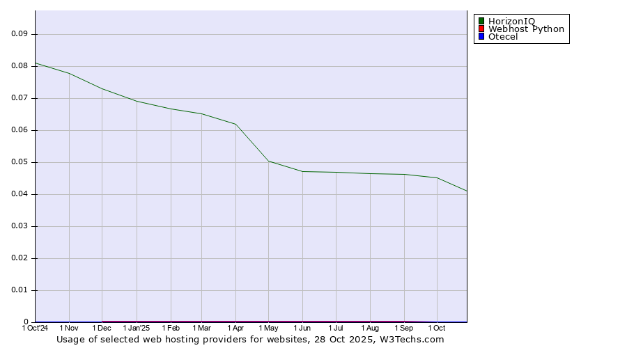 Historical trends in the usage of HorizonIQ vs. Webhost Python vs. Otecel