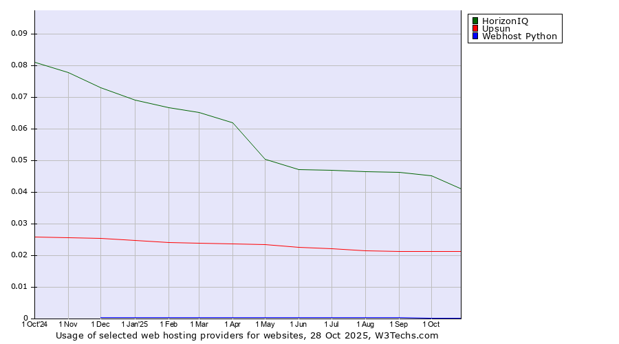 Historical trends in the usage of HorizonIQ vs. Upsun vs. Webhost Python