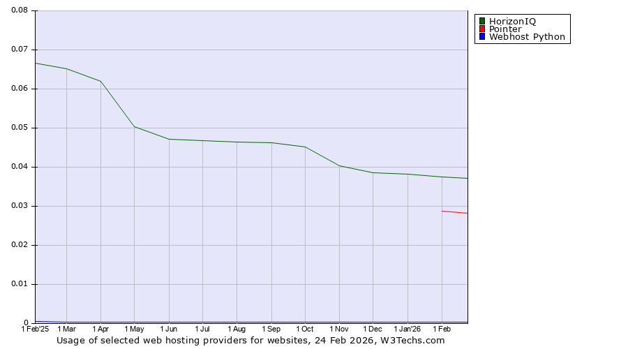 Historical trends in the usage of HorizonIQ vs. Pointer vs. Webhost Python