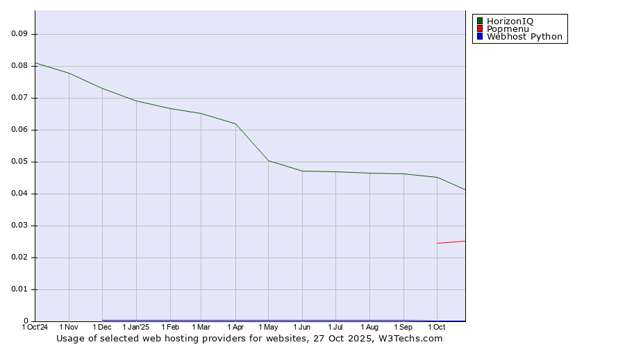 Historical trends in the usage of HorizonIQ vs. Popmenu vs. Webhost Python