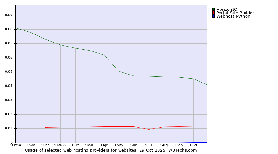 Historical trends in the usage of HorizonIQ vs. Portal Site Builder vs. Webhost Python